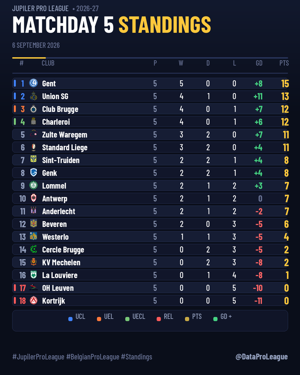 DataProLeague's tweet photo. π JUPILER PRO LEAGUE | MATCHDAY 5 STANDINGS
1. Gent - 15 pts
2. Union SG - 13 pts
3. Club Brugge - 12 pts
...
#JupilerProLeague #BelgianProLeague #Standings
Which position makes you do a double-take? https://t.co/sMk9tMW68E
