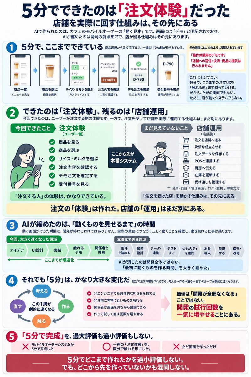 araroux's tweet photo. 商品選択から注文確認、受付番号までの「注文体験」を数分で作れたのはすごい。
一方で、決済、POS、厨房、在庫、監視、保守など「店舗運用」はその先にある。
AIが縮めたのは開発全部ではなく、最初に動くものを作るまでの時間。 https://t.co/9fzxjeQTrV