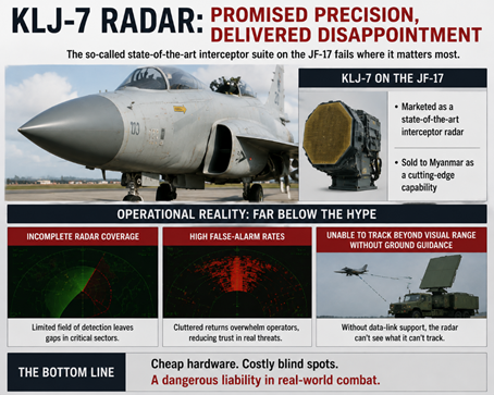 Bhasundara1's tweet photo. The KLJ-7 airborne radar on the JF-17 was sold to Myanmar as a state-of-the-art interceptor suite. Operational reality? Incomplete radar coverage, high false-alarm rates, and an inability to track beyond visual range without ground guidance. Pak Junk Weapons https://t.co/vlxVpyHzUR