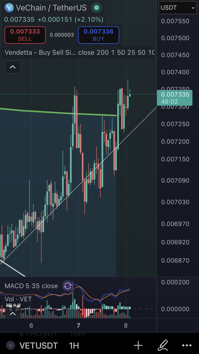 VeThorVendetta's tweet photo. Nowhere to go but up. Send it you lot!

#VeChain #VeFam $VET https://t.co/UOFGtuv49P