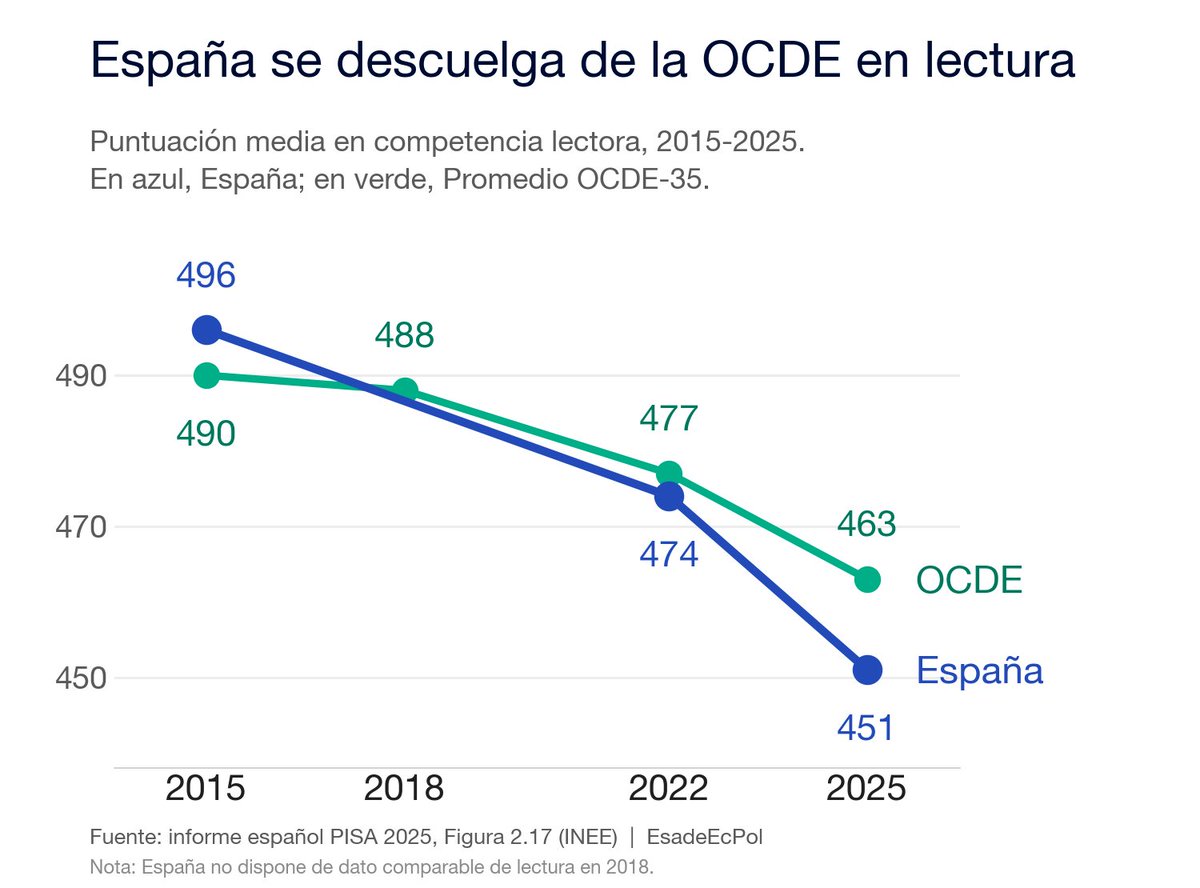 lucas_gortazar's tweet photo. PISA 2025 es la peor caída de la serie histórica, con mucha diferencia. Son resultados muy preocupantes, y en España, todavía más. Sobre todo en lectura.

Pero el dato que de verdad importa no es cuánto se ha caído. Es QUIÉN se ha caído.

Y no es quien todo el mundo piensa 🧵 https://t.co/WwqTrfxP1W