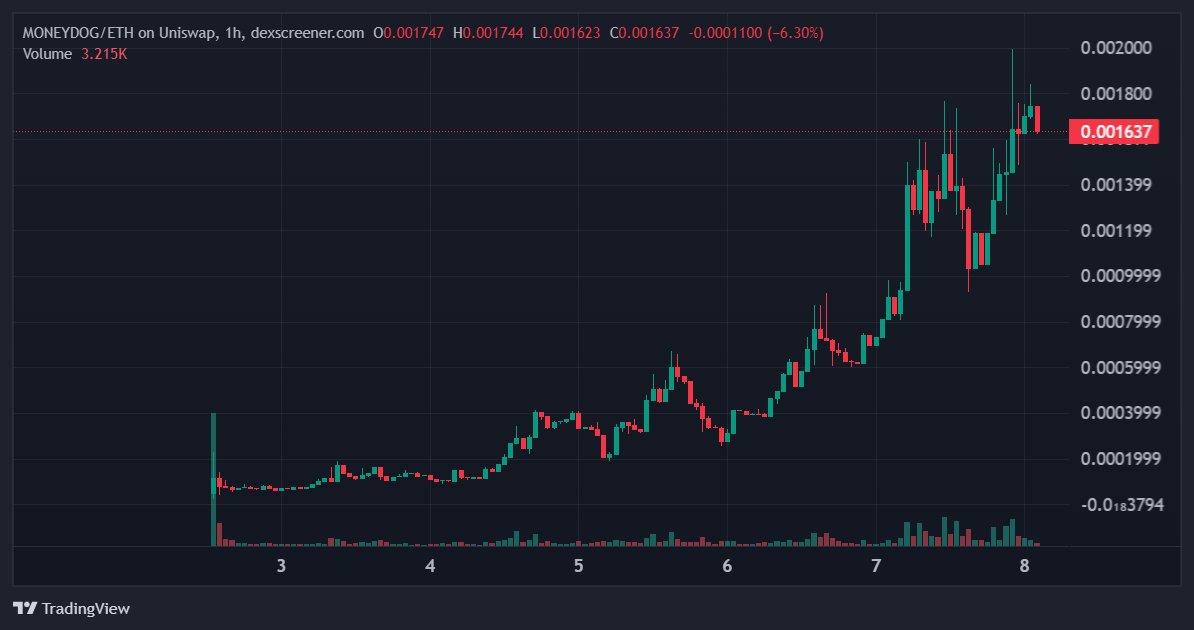 BagCalls's tweet photo. H I G H ER @moneydog_token 

I think at least 10% of CASHCAT

So $MONEYDOG to 20M+! https://t.co/Yrv7QKs7YM