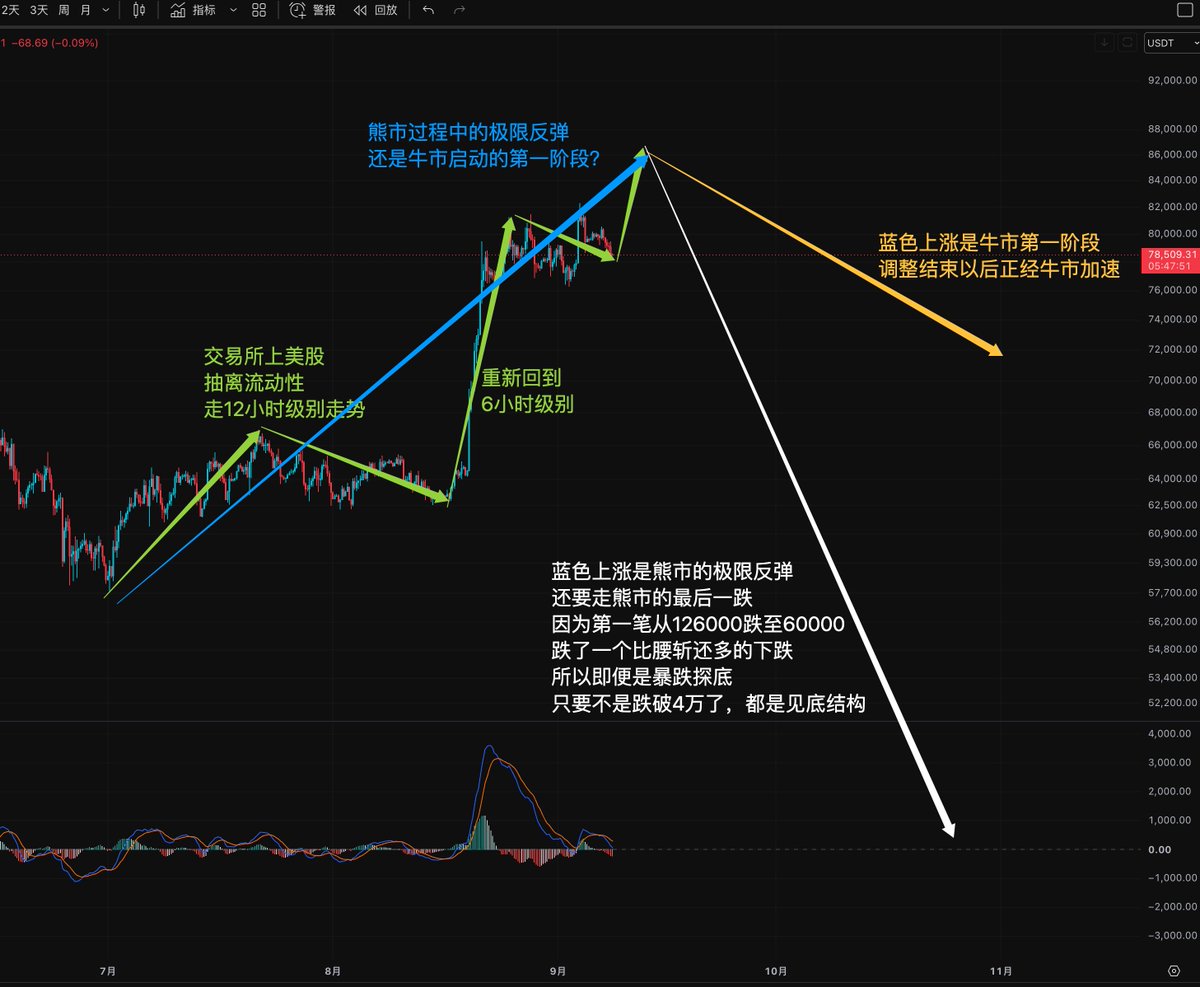 MoBaiSir's tweet photo. 第一张图为2小时级别，等待拐头即可启动6小时级别波段上涨，主观认为很难走出类似63000-81300如此狂暴的涨幅，所以这一笔涨完，不论你是做空也好还是空仓等待也好，十分不建议因为突破之前的局部高点就追进去。

第二张图是6小时级别的结构示意，58000-67000是第一笔上涨，67000-62000是回调，但由于当时币圈流动性极差，行情跑在12小时级别的波段上，后来突破67000这一段上涨重新回到6小时级别波段。

当前这笔上涨能顺利启动，则是由58000开始的第三笔波段上涨了，随时可能见顶，只不过不清楚见顶以后走【牛市回调】还是走【熊市最后一跌】。但是从时间角度来说，熊市离结束不远了。