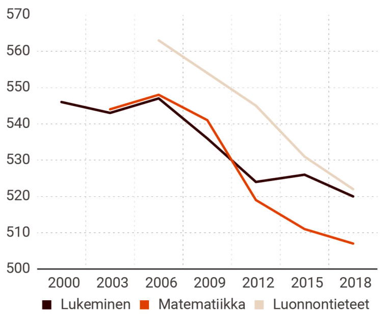 jmtranta's tweet photo. @Ullavaan Tämä on tragedia, muttei suinkaan tämän hallituksen aiheuttama. Alla kuva Pisa tuloksista 2000 luvulla. https://t.co/7s9l1qxDYq https://t.co/hLCEibQZWB