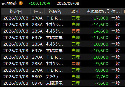 puchi_kabu's tweet photo. デイトレ収支（2026/09/08）
1回の損切額は大きくないですが、一生損切してて-10万でした。終わりです。明日も頑張りましょう✊ https://t.co/oTZgWXiQt1
