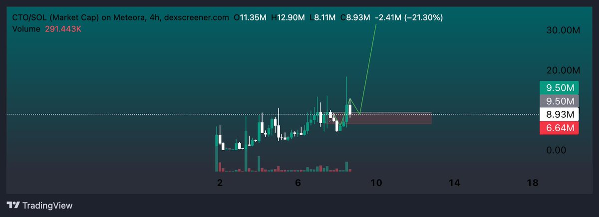 OzenInvests's tweet photo. I actually added 2 and they were both shared on my tg earlier. First one being on rh $PRM and second being on Solana $CTO 

Imo both heavy hitters and potential 50+ runners which is bare minimum in these kind of markets so fairly early buys right now

$PRM is simple;
Creates on chain markets for stock ideas using bonding curves. People trade stock themed tokens without actually owning real shares and alongside that earning fees for the protocol

$CTO is also simple;
First thing first, confirmed my buy after doxxed dev joined Fomo. It is "taking over" real AI company Vida Global. Paired with the tokenized stock $VIDAx. CEO is constantly publicly engaging and shilling it all over, pretty big following too so will catch attention fast. Meme + real stock meta on Solana

Both are imo extremely bullish narratives and will perform sometime this week. Expecting a candle like we saw on $STONK on $CTO also because sol is starting to  catch attention once again

Got early entries on both, posted the CTO dip yesterday on TG and its playing out exactly as expected

PRM looks like it wants to breakout right now, and I think it has

Will be bagworking these 2 hard, see you at 50m+.