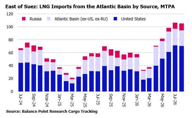 balpointresrch's tweet photo. East of Suez: Basis supported growth in cross-basin LNG flows during Summer '26, helping offset the absence of LNG supply from the Persian Gulf. Basis outlook for 4Q26 is much different and is flirting with inversion. #LNG #TTF #JKM #natgas Read more here: https://t.co/HwOx5EnRYA https://t.co/Way4nzJ2aO