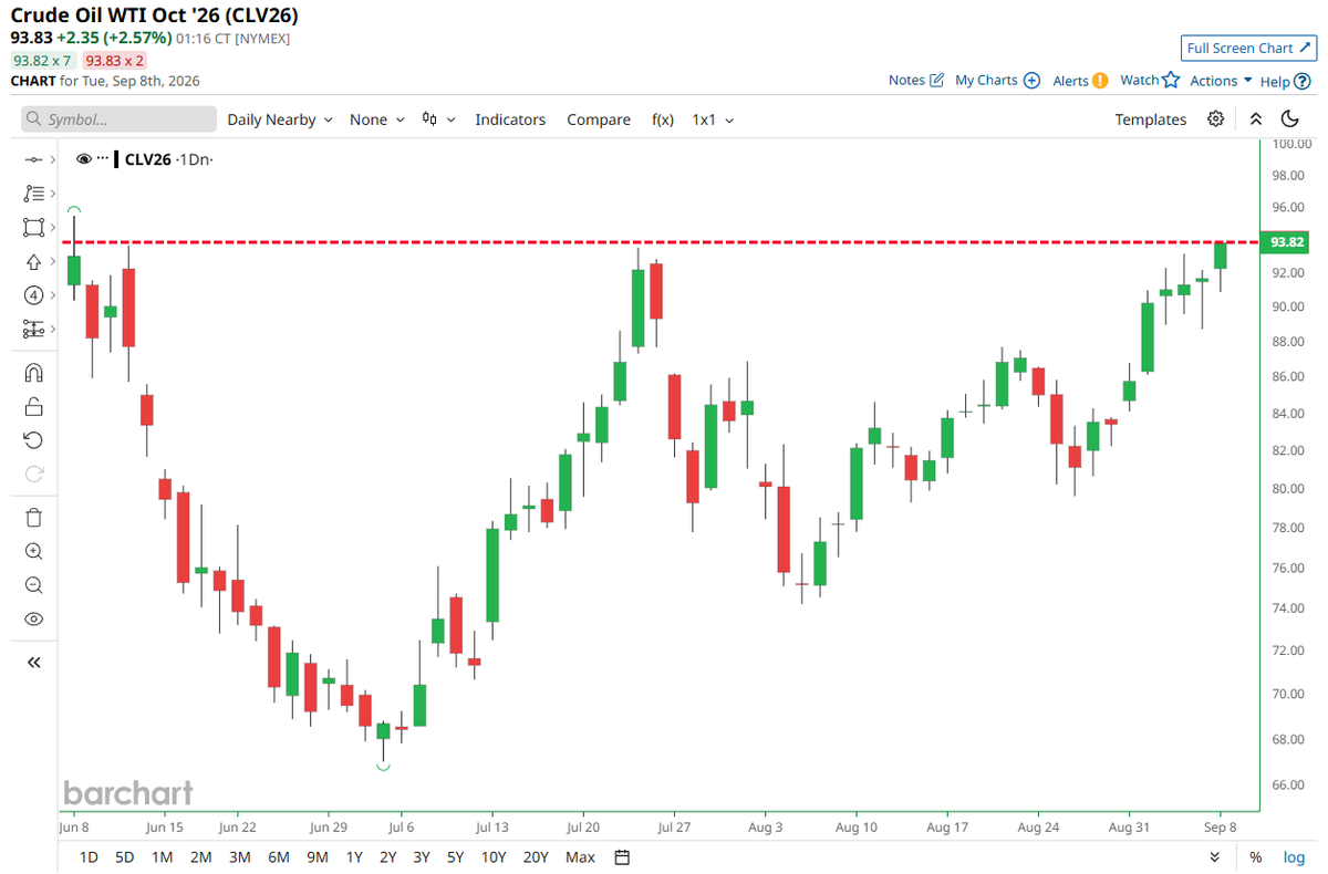 Barchart's tweet photo. JUST IN 🚨: Crude Oil jumps to highest price in 3 months 📈 📈 https://t.co/2n5uLJZovr