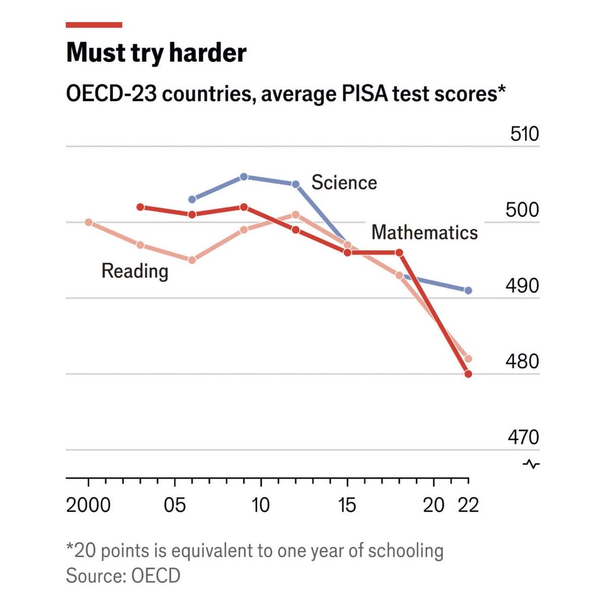 Golan_TJ's tweet photo. Are smartphones and social media the culprits?

Whatever it is, small steps of focus training bring big gains. Spice it up with some accountability for best results!

Report by the excellent @TheEconomist . https://t.co/MJ46lxF9nz