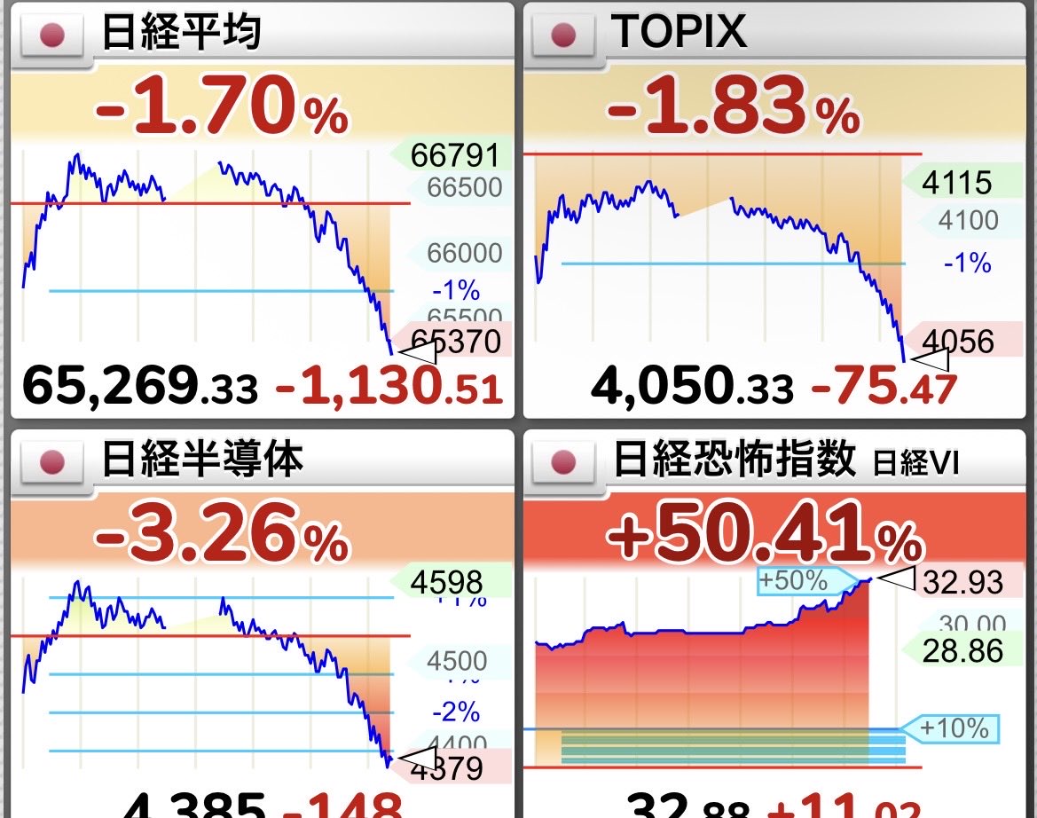 FIREEEEEEEEERIF's tweet photo. 円高が許されたと思った奴おる？www
日経恐怖指数ブチギレで草wwww https://t.co/bWU6LLvYR6