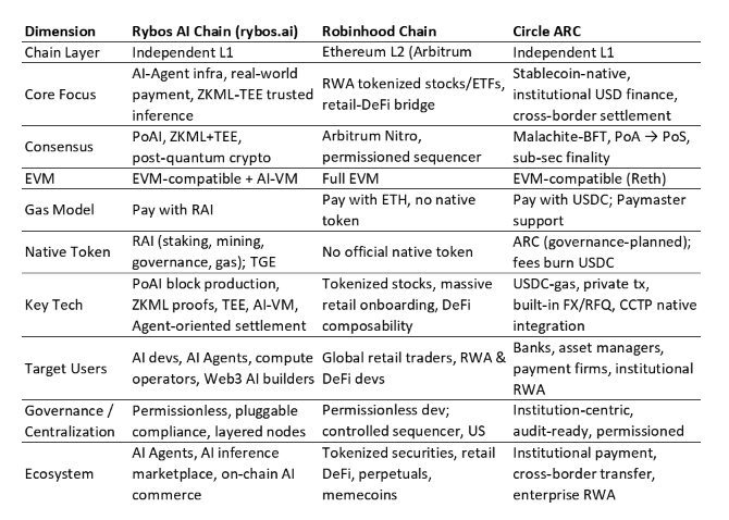 rybosai's tweet photo. 3 Chains Quick Glance 🔥
🤖 Rybos AI: AI‑native L1, AI Agent‑first, RAI‑gas, EVM‑compatible + AI‑VM 
📈 Robinhood: Retail‑RWA L2, user‑rich, no native token 
💎 Circle ARC: Stablecoin‑first institutional L1, USDC‑gas, strong enterprise fit
#Blockchain #AIChain #RWA #Web3Infra https://t.co/HN7yZac7ya