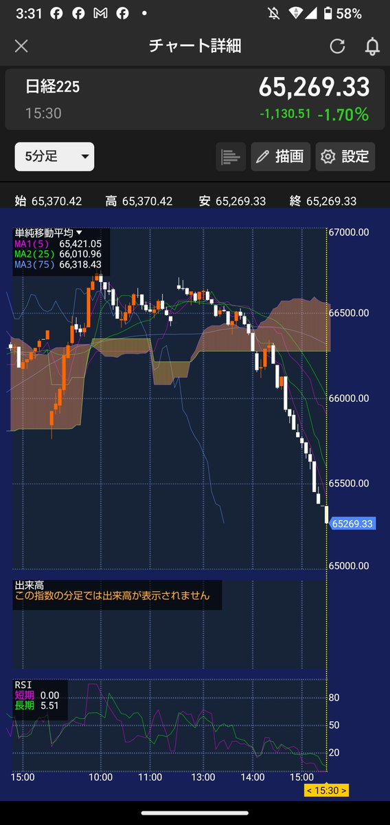 shunada1gmailc1's tweet photo. おいおいおいー昨日そろそろ日経調整

入ると思って寝る前にソフトバンクS

したのに意味ないじゃんかよー...

ソフバンとアドバンで無理やり日経

上げて最後これだよおわた...ソフバン

追加材料ないのに異常な買い何かある

のか？  冬眠しますお疲れ様でした😪 https://t.co/2FYoQwjeZ8