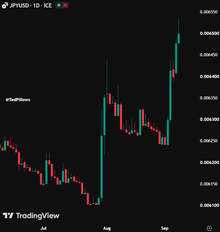 TedPillows's tweet photo. Japanese yen hits a 7-month high against the US dollar.

Is the yen carry trade unwind coming next? https://t.co/lchNznTgNx