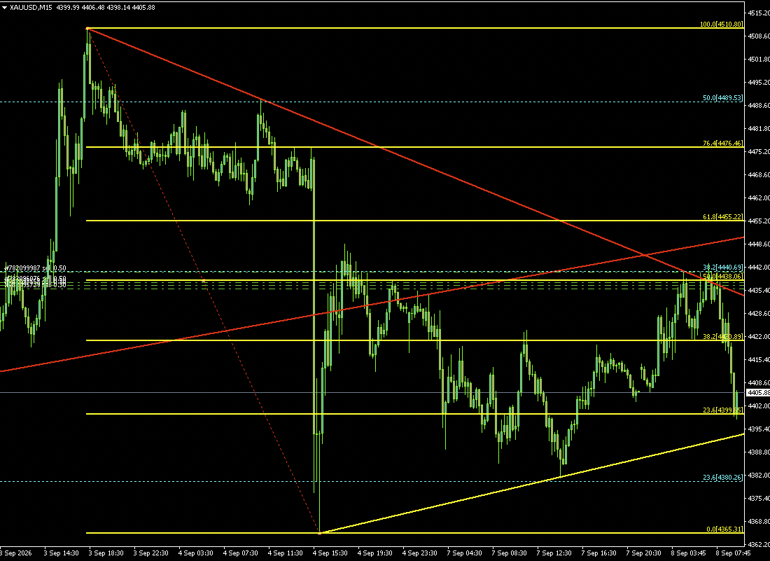 baramakinft's tweet photo. ゴールド売りの利確を4400で設定した理由
雇用統計がある日の前日深夜の高値から
雇用統計によって暴落した日の安値をフィボナッチ引いた時に23.6が4399だったから利確と設定したのだ^^
参考になった方はいいねくださいな♩

 #ゴールド投資 #投資初心者 #金投資 #資産形成 #投資 #xauusd #日銀利上げ https://t.co/NCEw71RMtB
