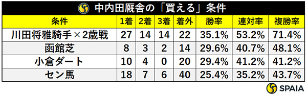 katakarna's tweet photo. 今週末9月12日(土)の阪神新馬戦
芝1600mのメンバーがショボい

及第点なのは中内田厩舎の川田のみで
ルーメンルーナエぐらいかな？

父エピファネイアで中内田＆川田
最近2人ともあまり活躍していないイメージだな

中内田さんは3歳未勝利戦中心で夏全休か

がんばれ川田！

指名しちゃったよーん🥸 https://t.co/GXqsx7zvxD