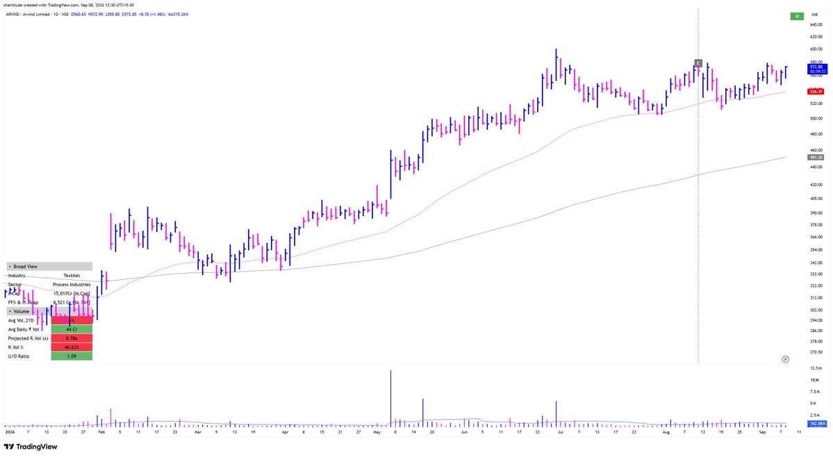 thechartist26's tweet photo. Do you need more examples? lol

Arvind Ltd

Long base + tight consolidation + 50 EMA = LT5 is the code https://t.co/xbpSkpdhaj