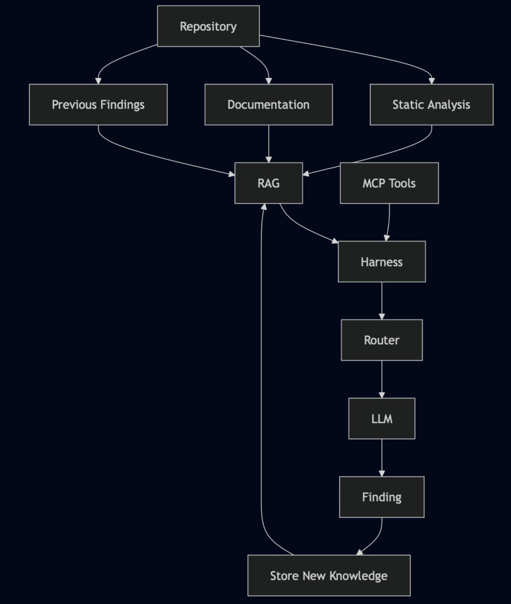 0xor0ne's tweet photo. How to use LLMs for vulnerability research by @ZephrFish

MCP: https://t.co/MT4LbPOVGU
Harness: https://t.co/Boa1uD5BQu

#cybersecurity #llm https://t.co/qvAD0DmAQI