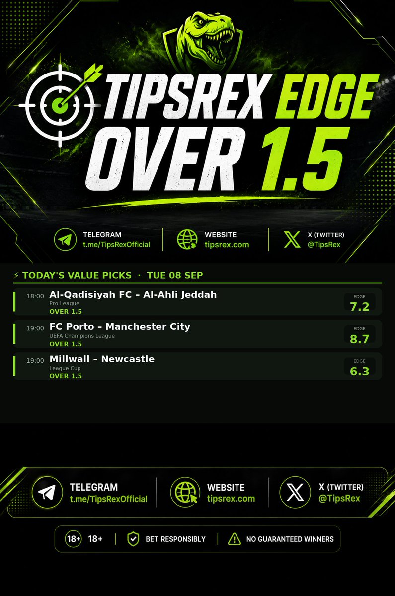 Tipsrex's tweet photo. ⚡ TIPSREX EDGE — Over 1.5
🎯 Al-Qadisiyah FC – Al-Ahli Jeddah (Over 1.5)
🎯 FC Porto – Manchester City (Over 1.5)
🎯 Millwall – Newcastle (Over 1.5)
Sharp goals model
18+ | Gamble responsibly
#Football #Over15 #BettingTips #TipsRex https://t.co/xzTDU7W9yv