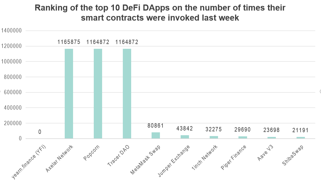 inddigo_web3's tweet photo. The top10 #DeFi #DApps on #Ethererum (not cross-chain) ranked by times their smart contracts were invoked last week are as follows:    

https://t.co/Ds6Xw21iJ3 (YFI)
2.Axelar Network
3.Popcorn
4.Tracer DAO
5.MetaMask Swap
6.Jumper Exchange
7.1inch Network
8.Piper Finance
9.Aave V3
10.ShibaSwap

Tracking real usage, not just hype.#Web3 data powered by on-chain insight. #ETHERUEM #dApps