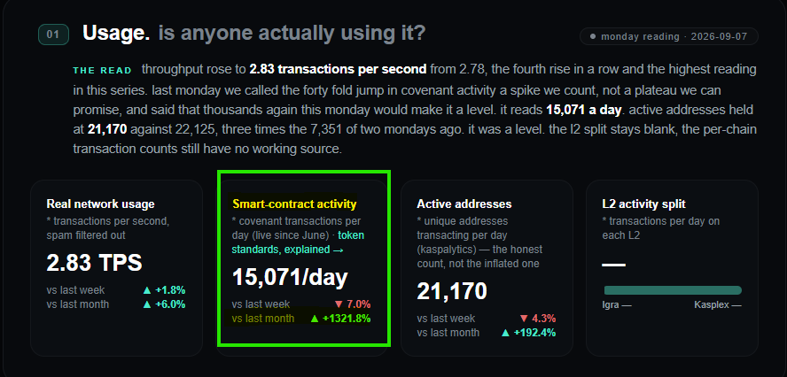 MissCryptoGER's tweet photo. Was geht denn bei $KAS ab? 🚀

1️⃣ Toccata ist seit Ende Juni 2026 live. 

Das Upgrade brachte Covenants auf Kaspa L1, also Kaspas eigene Variante von Smart Contracts:

🟢über 15K Covenant-Transaktionen pro Tag
 ⬆️+1.322 % gegenüber dem Vormonat 

2️⃣ KuCoin-Adoption mit Kampagne
Seit 25. August können Nutzer über KuCoins Mining-Plattform KAS minen, ohne selbst einen ASIC zu kaufen. 

3️⃣ DAGKnight rückt näher: 
Entwickler arbeiten konkret am Weg zu einem öffentlichen Testnet. Am 31. August eröffnete Kaspa im GitHub den Arbeitspunkt „Launch and operate the public testnet“. DAGKnight läuft noch nicht im Mainnet.

Weitere Entwicklungen laufen im Bereich DeFi (Igra z.B.), aber ich glaube, das würde hier zu weit führen. Gern ein andermal😅