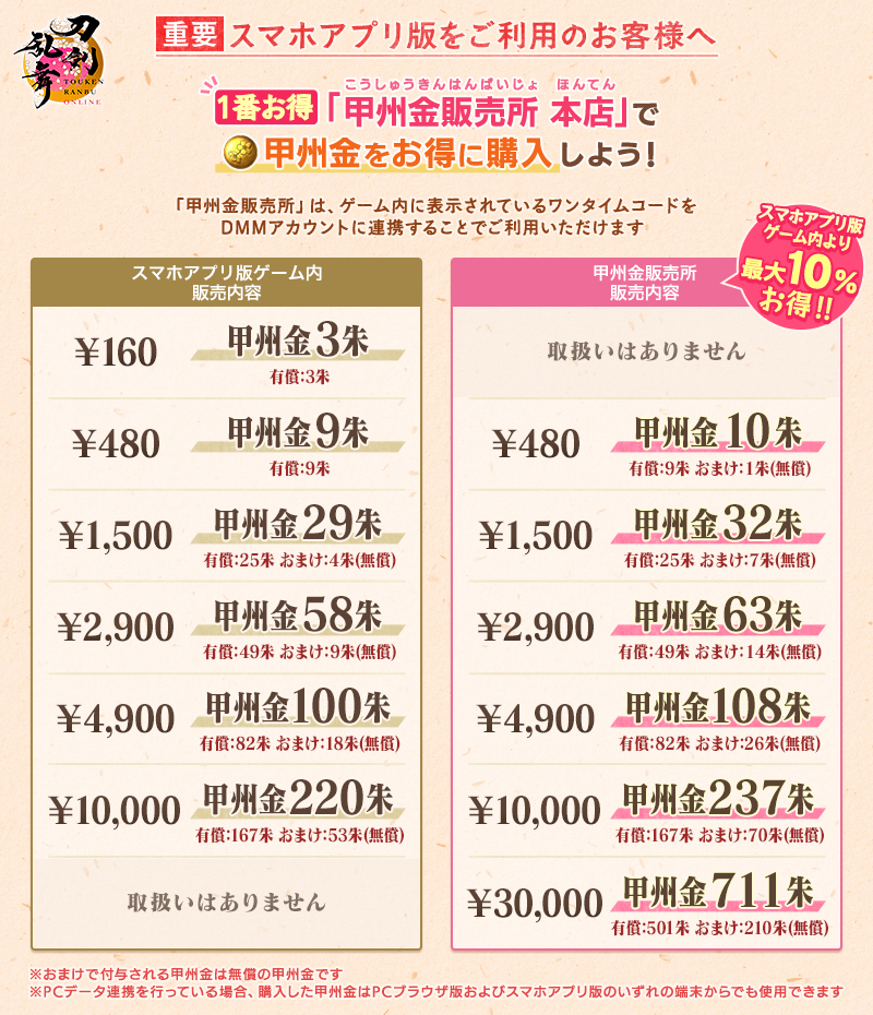 TOUKEN_STAFF's tweet photo. (1/2)
【お得な情報のご案内】
「甲州金販売所 本店」と『刀剣乱舞ONLINE』を連携すると、甲州金15朱を無料でプレゼント！連携・受け取り手順は添付の画像でご確認ください。
▼甲州金販売所 本店
https://t.co/CcZ1gWcvPl
▼DMMアカウント連携方法
https://t.co/R7GDjzxK80
※1アカウント1回のみ受け取れます。
※「甲州金販売所 本店」での「甲州金」の購入にはDMMアカウント連携が必要となります。
#刀剣乱舞 #とうらぶ