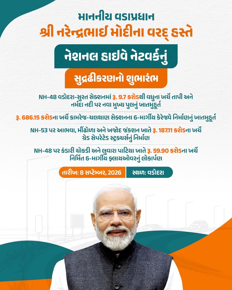 RAC_Bhavnagar's tweet photo. ગુજરાતનું રોડ નેટવર્ક બનશે વધુ આધુનિક!
યશસ્વી વડાપ્રધાન શ્રી નરેન્દ્રભાઈ મોદીજીની પ્રેરણા અને માર્ગદર્શન હેઠળ ₹1,840 કરોડના ખર્ચે NH-48 અને NH-53 પર નવા બ્રિજ અને ફ્લાયઓવરનું નિર્માણ થશે.
#Namo4ViksitBharat #SwachhataSeSwagat https://t.co/QpK2IwunYr