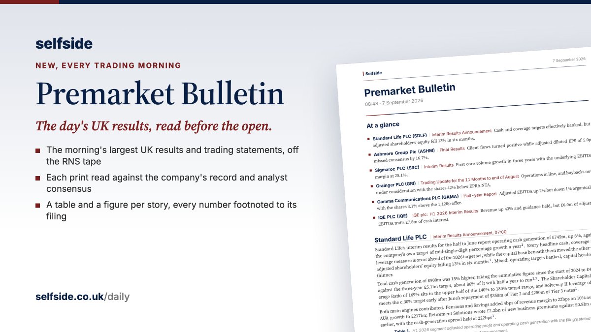 selfside_uk's tweet photo. Selfside now publishes a Premarket Bulletin every trading morning. It takes the morning's largest UK results and trading statements from the RNS tape and reads each one against the company's record and analyst consensus, before the open. #RNS https://t.co/viQsb2nX7C