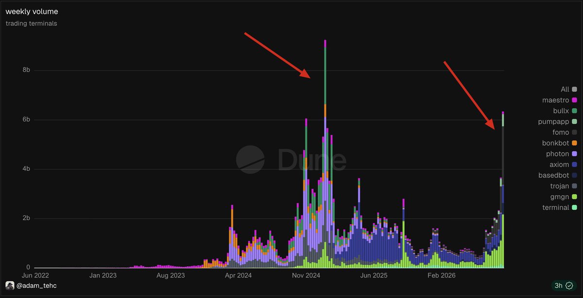 Eljaboom's tweet photo. 🚨 Imagine being sidelined in the trenches right now

$6.35B just traded through onchain terminals

biggest week since solana:6p6xgHyF7AeE6TZkSmFsko444wqoP15icUSqi2jfGiPN debut week

the trenches are waking up again 🔥

you really wanna watch this one from the sidelines? https://t.co/NYxoZ4IKzA