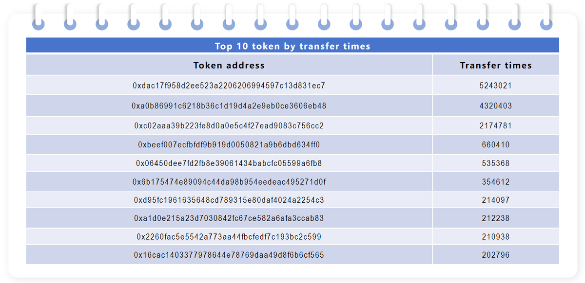 inddigo_web3's tweet photo. 📊 Top 10 Tokens Sorted By Weekly Transfer Times
Key Observations:
• The leading token hit 5,243,021 transfers, followed by 4,320,403 transfers for the second‑ranked token.
• Top‑3 tokens dominate the ranking; transfer counts drop sharply after the third entry.
• Multiple token addresses overlap with our earlier high‑traffic smart‑contract leaderboard.
• Takeaway: A small subset of tokens accounts for most of the week’s on‑chain token‑transfer activity.
#Ethereum #OnChainData #TokenMetrics #DeFiAnalytics