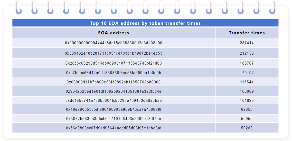 inddigo_web3's tweet photo. 📊 Top 10 EOA Addresses Ranked By Weekly Token Transfer Times
Key Observations:
• The most active EOA wallet recorded 287,414 token transfers for the week.
• Clear tiered drop‑off in transfer counts moving down the leaderboard.
• These are externally‑owned user wallets, not smart contract accounts.
• Takeaway: A small set of individual wallets is generating a huge share of on‑chain token‑transfer activity.
#Ethereum #OnChainData #EOA #WalletActivity #DeFiAnalytics