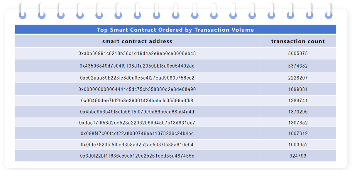 inddigo_web3's tweet photo. 📊 Top Smart Contracts Ordered by Weekly Transaction Volume
Key Observations:
• The top contract registered 5,005,875 transactions, leading the leaderboard by a wide margin.
• Top‑3 contracts dominate overall activity; transaction counts drop sharply for the rest of the list.
• Multiple contract addresses overlap with our earlier top‑token‑transfer rankings.
• Takeaway: A small subset of smart contracts bears most of this week’s on‑chain transaction load.
#Ethereum #OnChainData #SmartContract #DeFiAnalytics