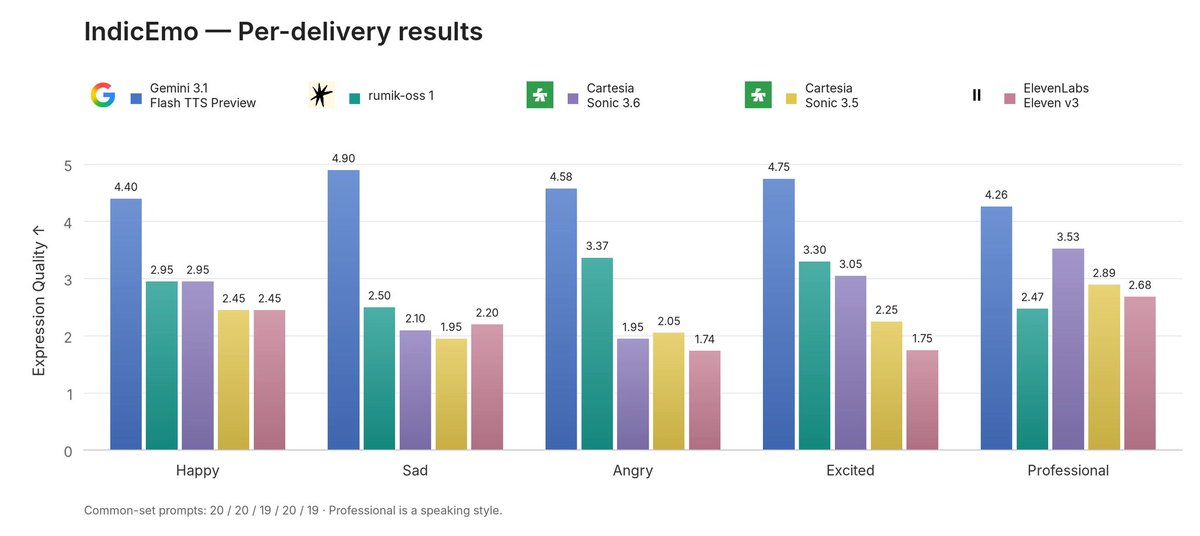 IndicEmo per-delivery benchmark chart comparing rumik-oss 1 and competing systems across happy, sad, angry, excited, and professional speech