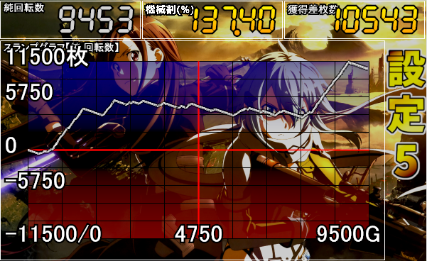 nobuta_7v's tweet photo. Lソードアート・オンラインⅡ
設定5 スランプグラフ×4
・終了画面
ワイシャツ:0
お風呂:0
水着:0
パジャマ:0
・カスタム無しのトロフィー0回
・強チャンス目B確率
1/831.1
※約20000G時点での確率
#LSAO2
#SAO2 https://t.co/vlj0KQ0qwa