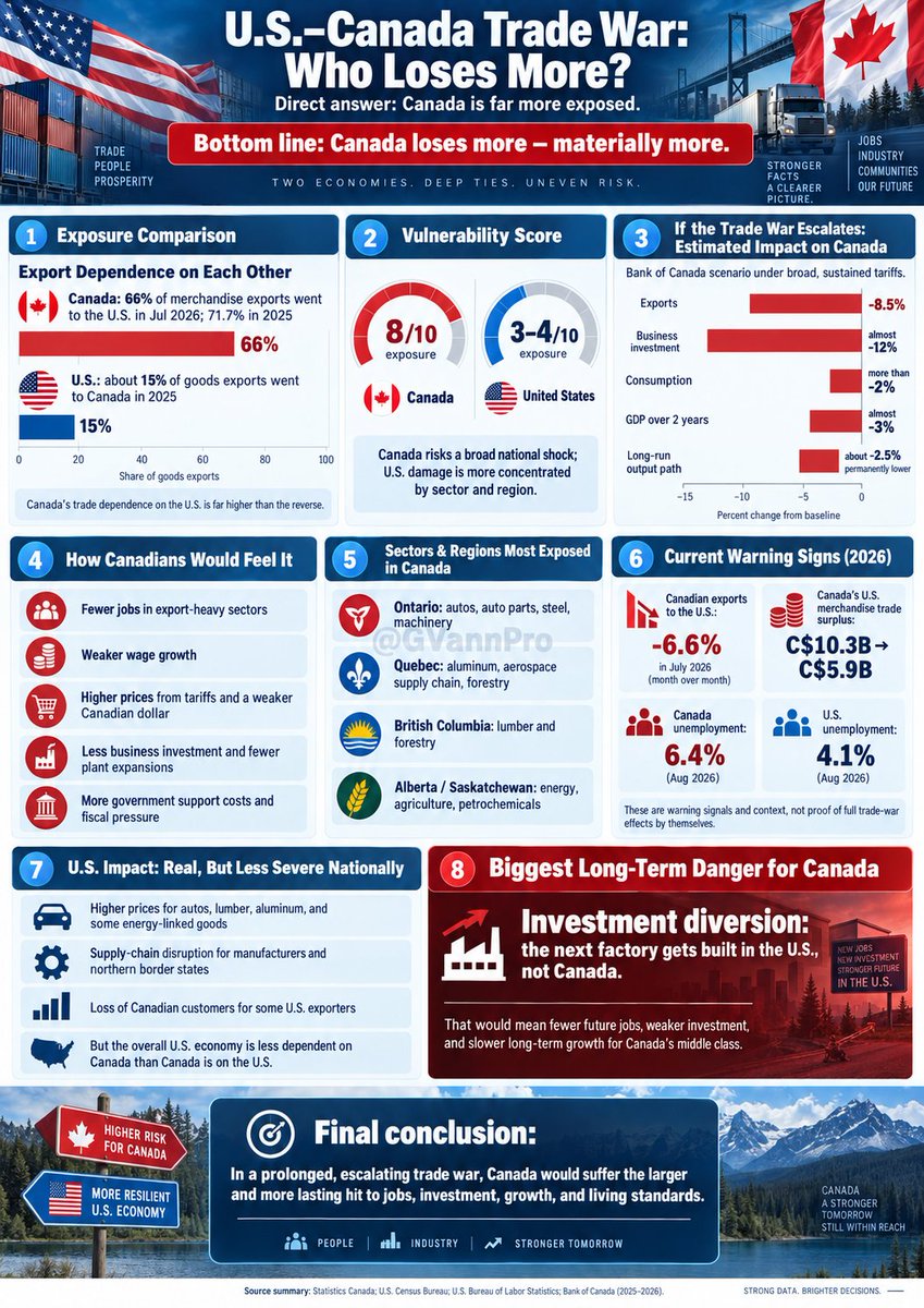 GVannPro's tweet photo. A trade war may hurt both sides — but Canada has far more to lose. The real danger isn't just tariffs. It's jobs, investment, factories, and future growth moving south.

#CanadaUS #TradeWar #CanadaEconomy #USTrade #CUSMA #CanadianJobs #Manufacturing #EconomicRisk #Investment #GVannPro