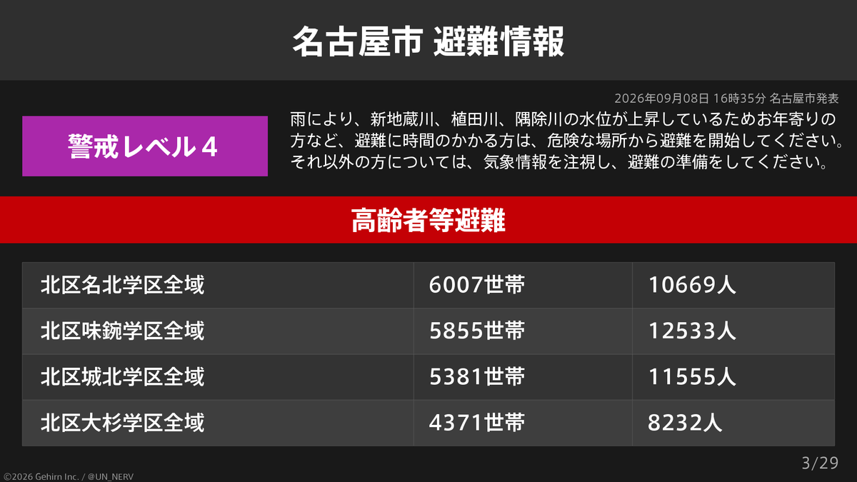 UN_NERV's tweet photo. 【愛知県名古屋市 避難指示・高齢者等避難】
愛知県名古屋市の25,639世帯53,815人に避難指示、526,256世帯965,652人に高齢者等避難が発令されています。
発令理由: 雨により、新地蔵川、植田川、隅除川の水位が上昇しているため https://t.co/oW8iDHXKhS