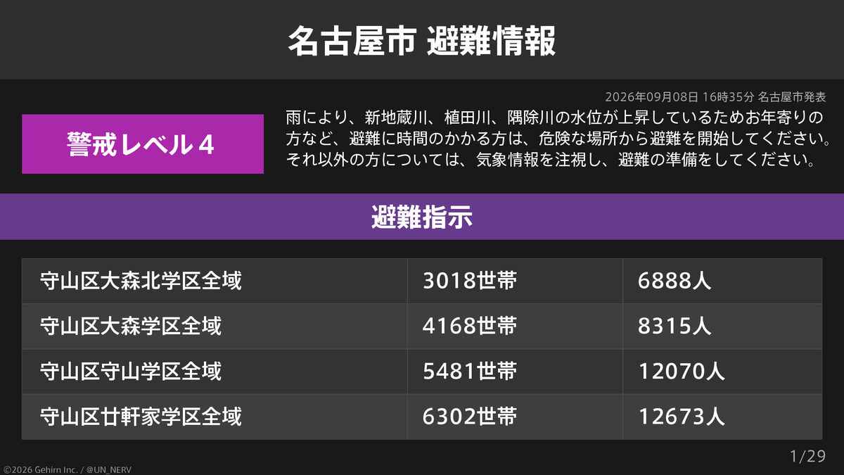 UN_NERV's tweet photo. 【愛知県名古屋市 避難指示・高齢者等避難】
愛知県名古屋市の25,639世帯53,815人に避難指示、526,256世帯965,652人に高齢者等避難が発令されています。
発令理由: 雨により、新地蔵川、植田川、隅除川の水位が上昇しているため https://t.co/oW8iDHXKhS