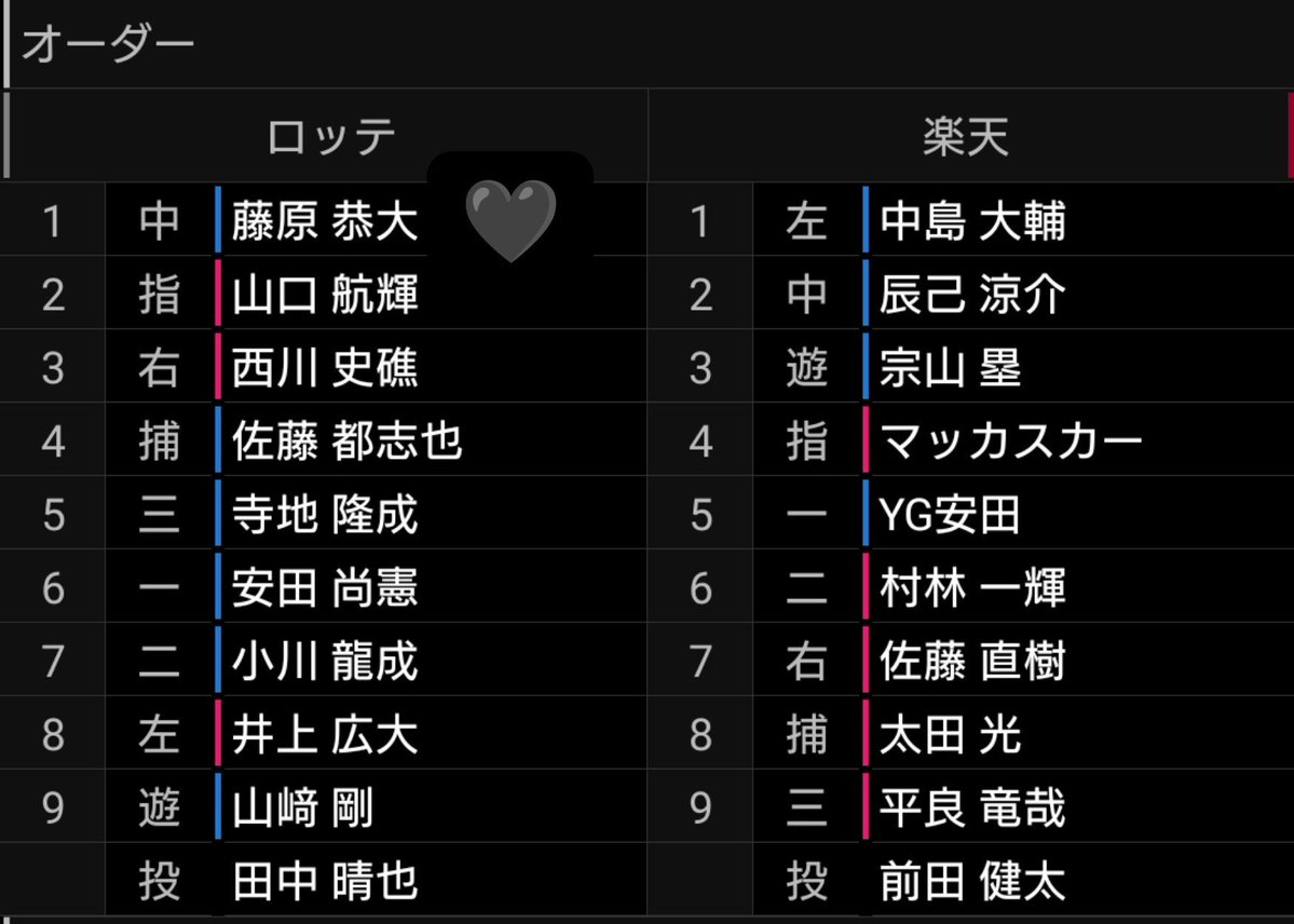 nyanko0817_taka's tweet photo. ロッテ🏁vs楽天🦅3連戦初戦!!!(於:ZOZOマリン)
スタメンが元に戻ってる!日曜の変則打順は何だったの🤔!?
恭大くん1️⃣🖤､先週の土曜·日曜もタイムリー打って調子が戻ってそうだから今日もヒット打ってね💪💚Fighting٩(๑❛ᴗ❛๑)۶ꉂꉂ📣💚

#MarinesStartingLineup
#chibalotte #PlayFreeWinHard https://t.co/Bv636Xar4F