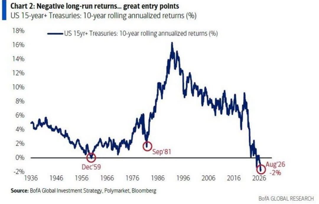 Jakeclaver91's tweet photo. 🚨 US BONDS ARE BREAKING DOWN! 📉 15+ year Treasuries have averaged -2% annually over the past decade—their worst performance on record. Meanwhile, stocks averaged +15% and commodities +11%. Since 2020, TLT is down ~26%. Is the bond “safe haven” era ending? 👀 https://t.co/tEcYT1w8ws
