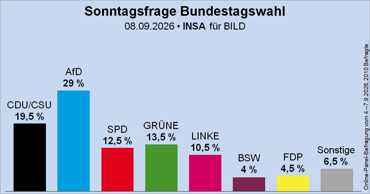 Alice_Weidel's tweet photo. Der Abstand zur Union wird nicht nur größer, inzwischen sind CDU/CSU unter die 20%-Marke gefallen. Neustart für Deutschland jetzt! https://t.co/uUDPAdXvH2