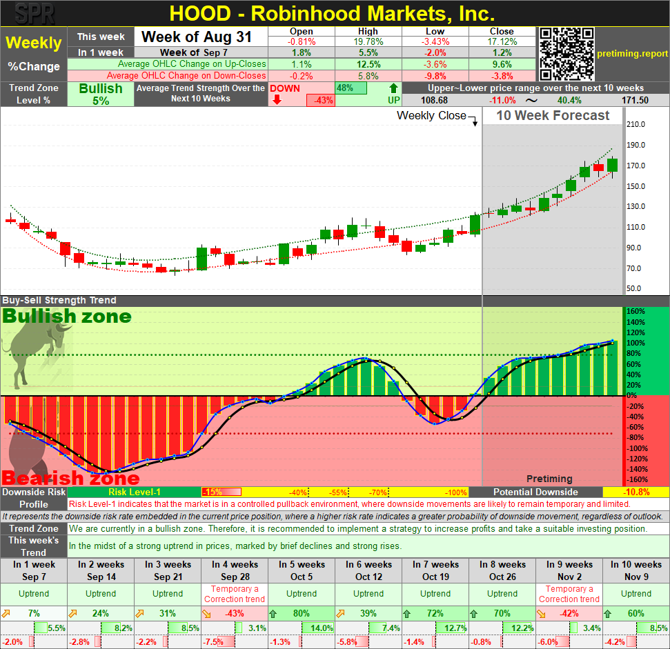 pretiming's tweet photo. $HOOD Weekly Pretiming Report: Prediction Markets, Bitcoin Rally Drive a 17% Surge Week of Aug 31, 2026 | $122.10 | +17.12% https://t.co/F9WnGOGyHk https://t.co/4obGkT0GNj