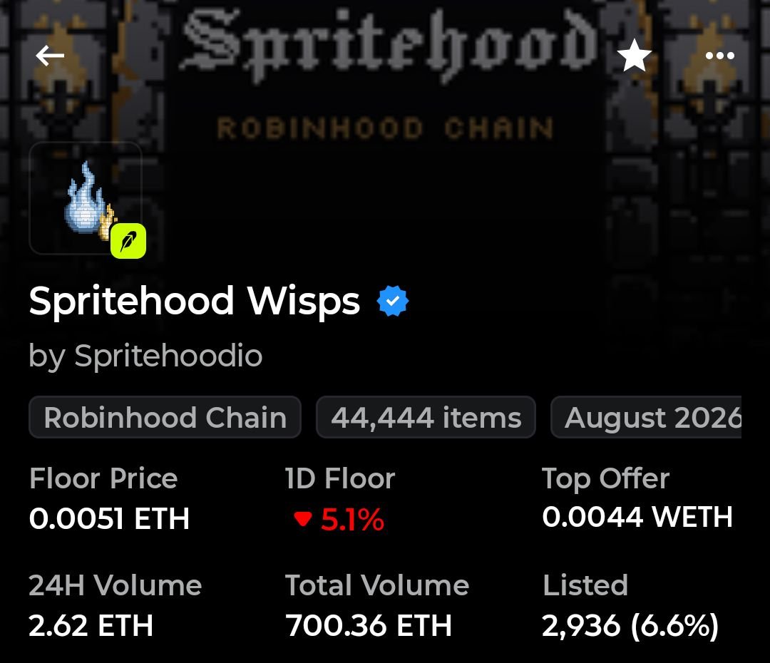 GujilRuipa's tweet photo. Been keeping an eye on Spritehood Wisps lately 👀

there is something really interesting about what @Spritehoodio is building on Robinhood Chain

44,444 items and already over 700 $ETH in total volume

the art has its own identity and the project feels early

i have hold 6 NFTs since the beginning

i am honestly pretty optimistic about where this could go
definitely one I’ll be watching closely

@ColeThereum i have complete faith in him 💚