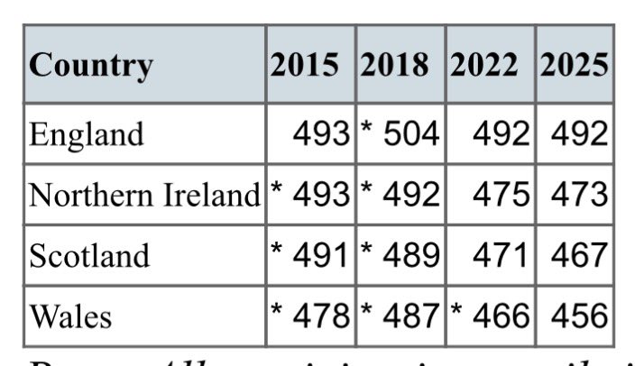 simon_telegraph's tweet photo. But performance in maths in Scotland has fallen again since the pandemic to a new low. Gap with England 25 points - again the equivalent of more than a year of schooling 3/4 https://t.co/KJT2usVxFW