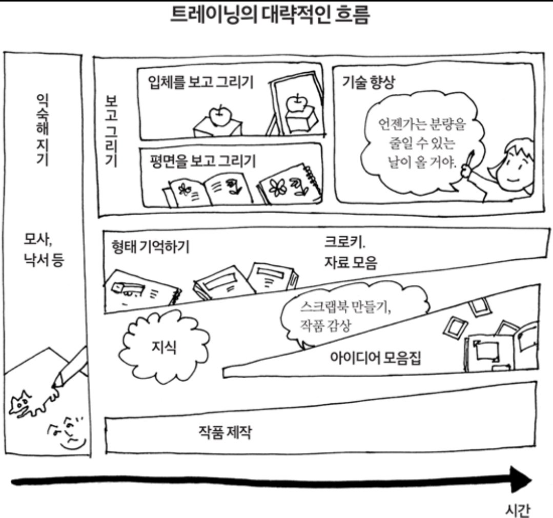 yulliuiread's tweet photo. 또 한 가지 당부하고 싶은 것은, 작품 제작을 바로 시작하라는 것입니다. 대작을 만들라는 말이 아니라 좋아하는 것을 만드는 시간을 확보하라는 의미입니다. ‘공부가 끝나면 작품을 만들어야지.’라고 생각하면 평생 작품을 만들 수 없습니다. 실력이 생긴 다음에 만들려고 해도 스스로 자신의 실력에 확신이 서는 날은 결코 오지 않습니다. 그러니 부족한 실력이라도 일단 작품 만들기를 시작하십시오. 구상을 하는 것만으로도 자신에게 부족한 것, 공부해야 되는 것이 보이기 때문에, 작품에 필요한 요소를 중점적으로 배우거나 보다 효율적으로 트레이닝에 임할 수 있습니다. 

- <그림은 금방 능숙해지지 않는다.> (나리토미 미오리)