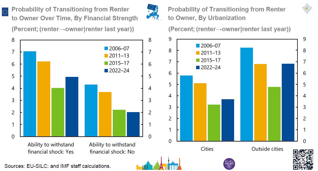 apostolos_kl's tweet photo. #Europe: Probability of Transitioning from #Renter to #Owner by Financial Strength and by Urbanization

The entire post-pandemic uptick in transition probability is driven by financially secure households. For financially vulnerable renters, the chance of becoming an owner is now less than half what it was pre-GFC — homeownership is "close to out of reach" for this group.

The drop in ownership transition probability was proportionally worse in cities and has been slower to recover there; the rural/outside-city rebound is attributed possibly to pandemic-driven demand for more space and remote work enabling relocation out of cities.

Declining affordability is not only raising current housing-cost burdens. It is also closing the main route into wealth accumulation for renters, especially low-buffer urban households, which widens the owner–renter income and wealth gap

Declining affordability disproportionately blocks financially fragile households from entering homeownership, even when they remain employed and stable.

The downpayment barrier, tighter credit standards, and rising prices all contribute.

Urban housing markets have become structurally more expensive and supply‑constrained.
This makes it harder for renters to save for a downpayment or qualify for a mortgage, even when incomes rise.

The IMF highlights that this trend exacerbates the wealth gap between owners and renters, because renters in cities — where economic opportunities are concentrated — are increasingly locked out of ownership.