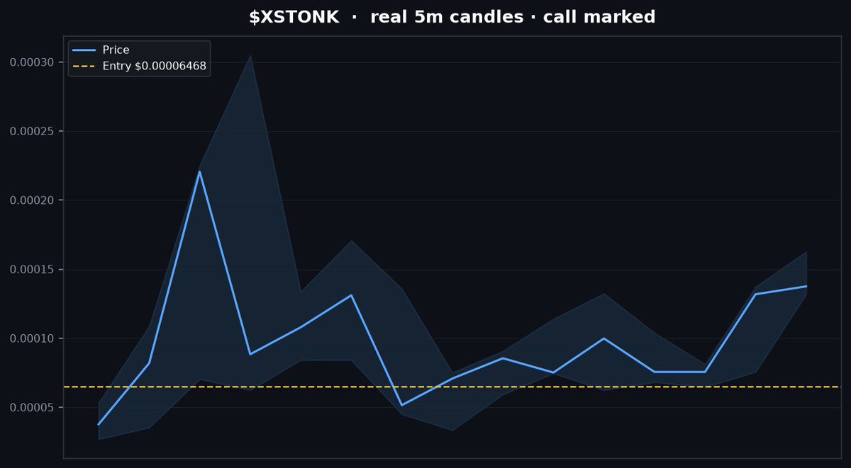 wizardcallz_'s tweet photo. 2.1x on $XSTONK

called at $64.1k
now $133.2k

GSSaTKf7PNZ5DMZvxStukZr6MDMDmjzoD4YUnNZxpump

private access
https://t.co/vDmgyvdqFH

#Memecoin #Solana https://t.co/i4xnQIf5qe