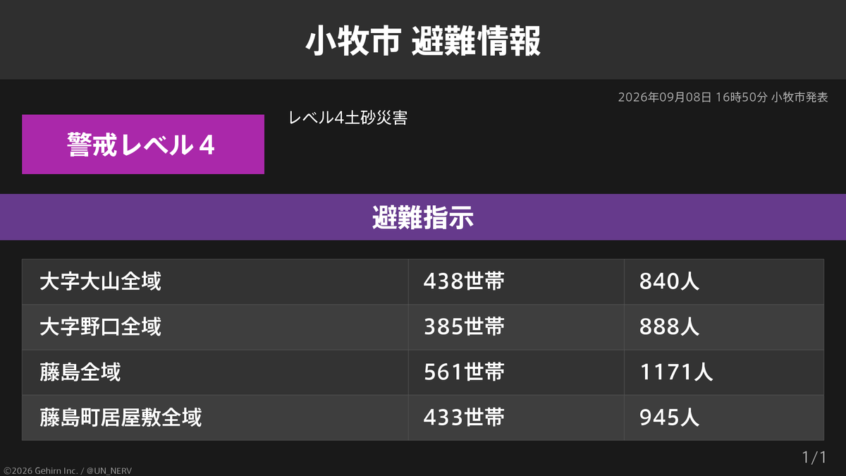 UN_NERV's tweet photo. 【愛知県小牧市 避難指示】
愛知県小牧市の1,817世帯3,844人に避難指示が発令されています。
発令理由: レベル4土砂災害 https://t.co/ygxlmWSskg