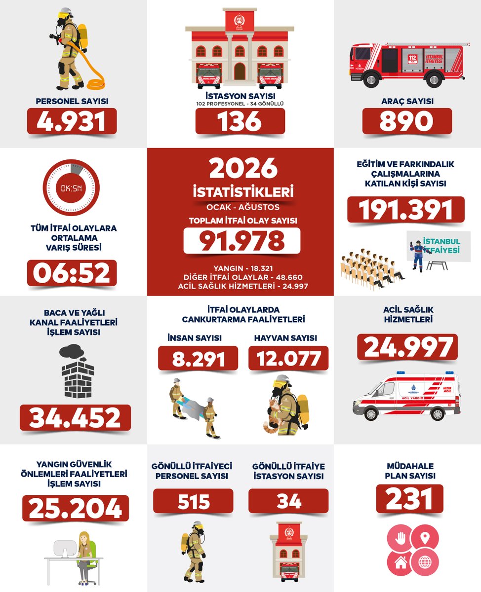 ibbitfaiye's tweet photo. 2026'nın ilk yedi ayında, 136 istasyonumuz ve 4.931 personelimizle İstanbul’un her noktasında 91.978 itfai olaya müdahale ettik.

Ağustos Sonu İtibarıyla Neler Yaptık?
Olaylara ortalama 06:52 dakikada ulaştık.
8.291 vatandaşımızı ve 12.077 can dostumuzu kurtardık.
191.391 vatandaşımıza yangın güvenliği eğitimi verdik.
24.997 acil sağlık müdahalesi gerçekleştirdik.

Sadece söndürmüyor, eğitim ve önlemlerimizle şehrimizi yangınlara karşı koruyoruz.