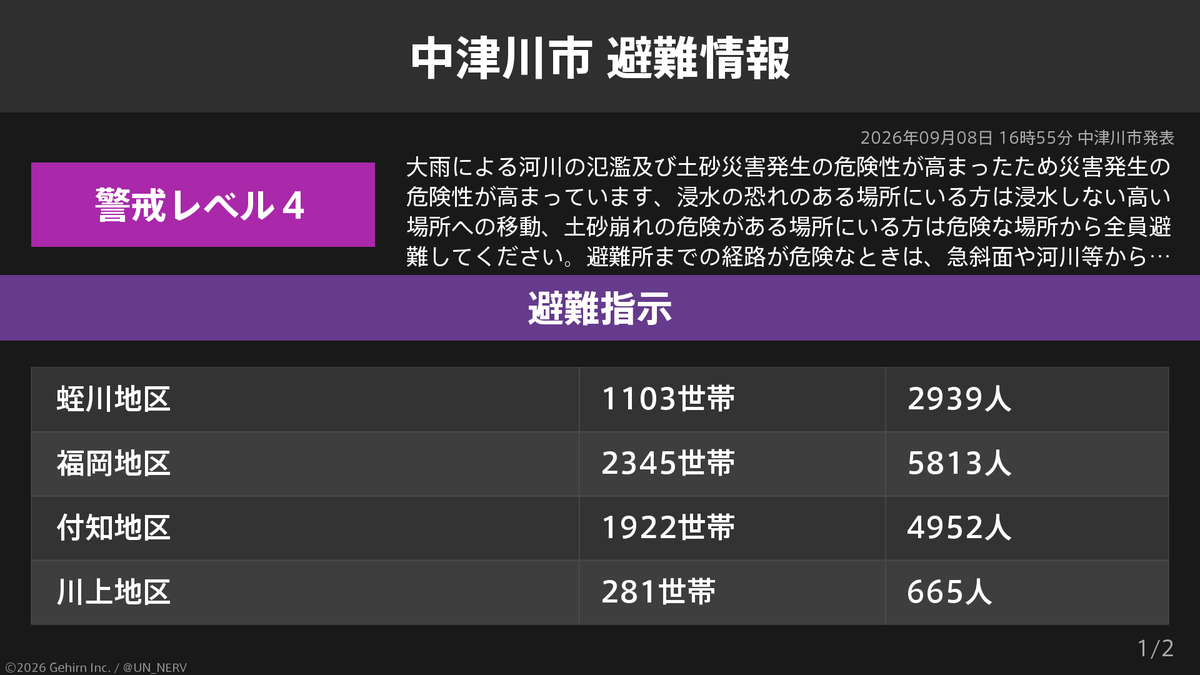 UN_NERV's tweet photo. 【岐阜県中津川市 避難指示】
岐阜県中津川市の7,340世帯18,369人に避難指示が発令されています。
発令理由: 大雨による河川の氾濫及び土砂災害発生の危険性が高まったため https://t.co/lzoiv6w4Tn