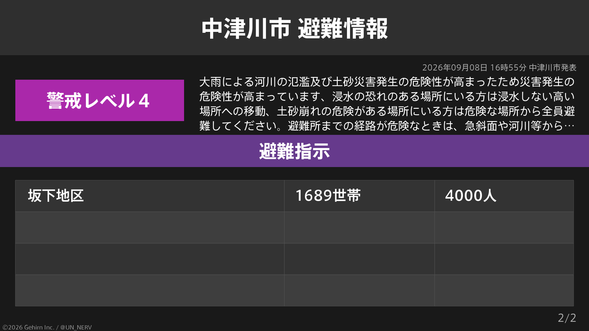 UN_NERV's tweet photo. 【岐阜県中津川市 避難指示】
岐阜県中津川市の7,340世帯18,369人に避難指示が発令されています。
発令理由: 大雨による河川の氾濫及び土砂災害発生の危険性が高まったため https://t.co/lzoiv6w4Tn