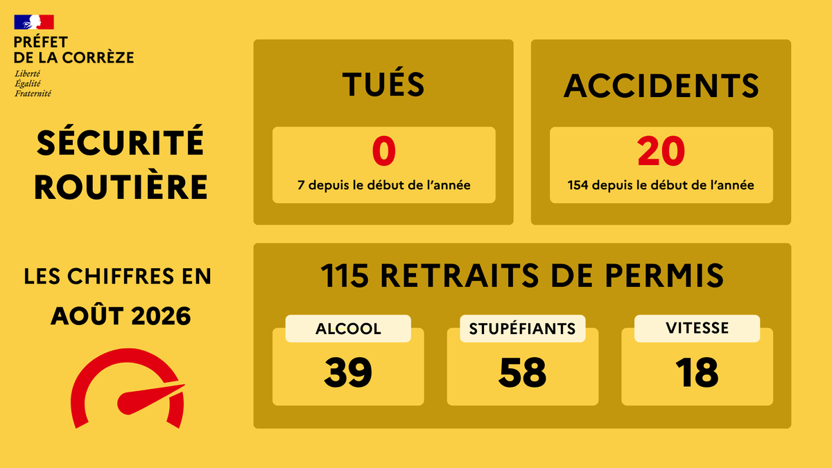 Image de Préfet de la Corrèze - #SécuritéRoutière | 🚗 En août, aucun décès n’est à déplorer sur les routes de la #Corrèze, mais 20